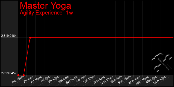 Last 7 Days Graph of Master Yoga