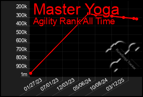 Total Graph of Master Yoga