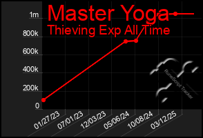 Total Graph of Master Yoga