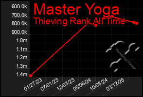 Total Graph of Master Yoga