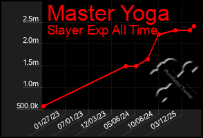 Total Graph of Master Yoga