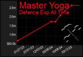 Total Graph of Master Yoga