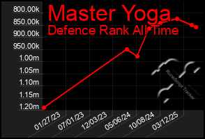 Total Graph of Master Yoga