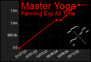 Total Graph of Master Yoga