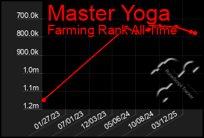 Total Graph of Master Yoga