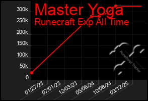 Total Graph of Master Yoga