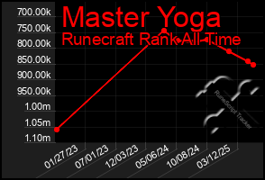 Total Graph of Master Yoga