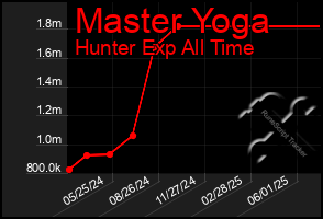 Total Graph of Master Yoga