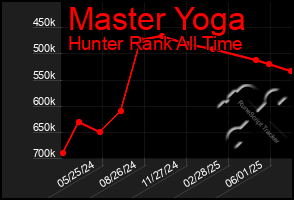 Total Graph of Master Yoga