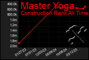 Total Graph of Master Yoga