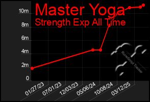 Total Graph of Master Yoga