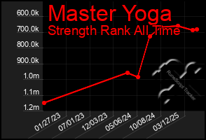 Total Graph of Master Yoga
