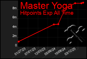 Total Graph of Master Yoga