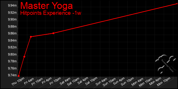 Last 7 Days Graph of Master Yoga