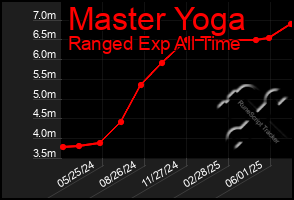 Total Graph of Master Yoga