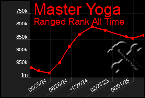 Total Graph of Master Yoga