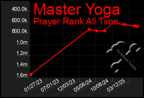 Total Graph of Master Yoga