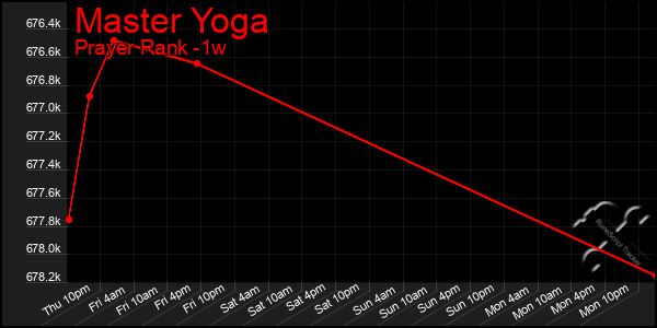 Last 7 Days Graph of Master Yoga