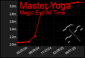 Total Graph of Master Yoga