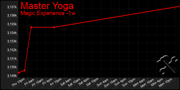 Last 7 Days Graph of Master Yoga