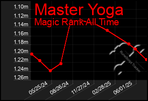 Total Graph of Master Yoga