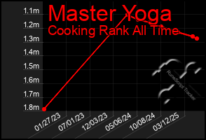 Total Graph of Master Yoga