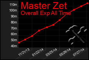 Total Graph of Master Zet