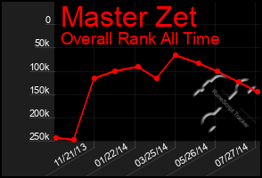 Total Graph of Master Zet