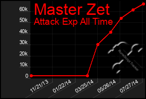 Total Graph of Master Zet