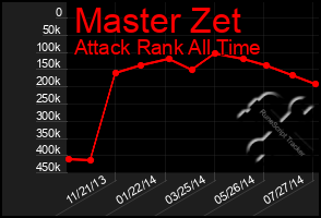 Total Graph of Master Zet