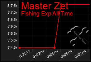 Total Graph of Master Zet