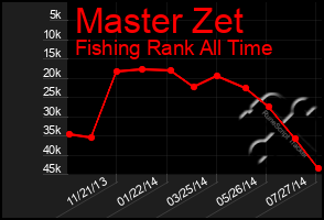 Total Graph of Master Zet