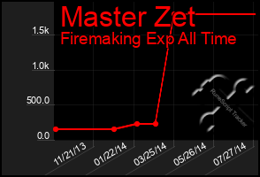 Total Graph of Master Zet