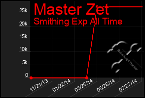 Total Graph of Master Zet