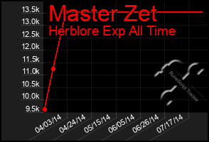 Total Graph of Master Zet