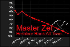 Total Graph of Master Zet