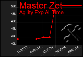 Total Graph of Master Zet