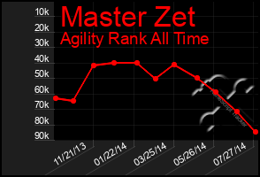 Total Graph of Master Zet