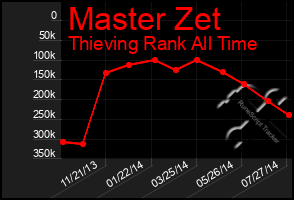 Total Graph of Master Zet