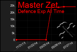 Total Graph of Master Zet