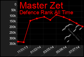Total Graph of Master Zet