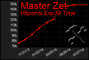 Total Graph of Master Zet
