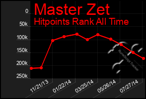 Total Graph of Master Zet
