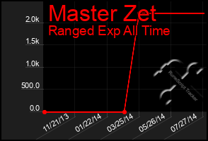 Total Graph of Master Zet