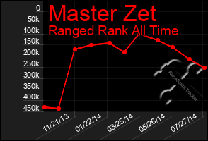 Total Graph of Master Zet