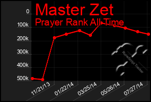 Total Graph of Master Zet