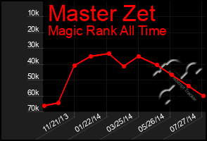 Total Graph of Master Zet