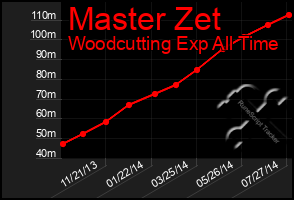 Total Graph of Master Zet