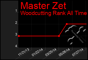 Total Graph of Master Zet