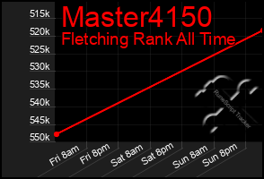 Total Graph of Master4150